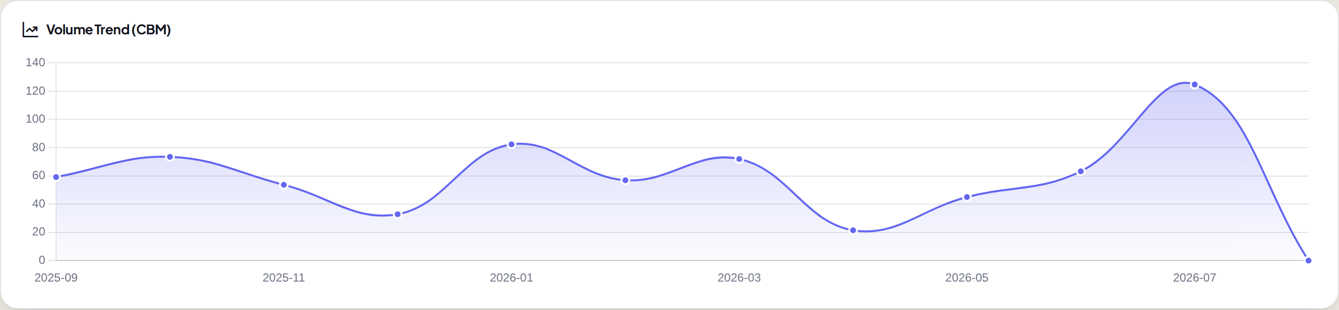 Dashboard charts